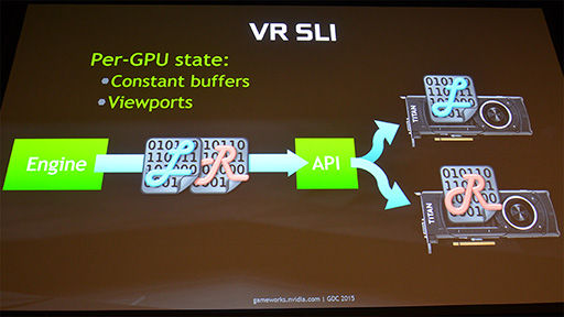 画像ギャラリー No.020のサムネイル画像 / ［GTC 2015］NVIDIAが発表したVR向けSDK「VR Direct」は，AMDの「LiquidVR」と一体何が異なるのか