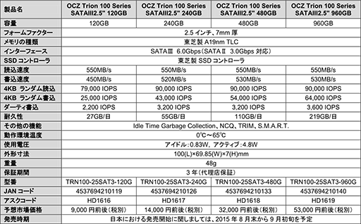 画像ギャラリー No.003のサムネイル画像 / アスク，OCZ製SSD「Trion 100」を8月末以降に国内発売。東芝製コントローラとA19nm TLC NANDを採用