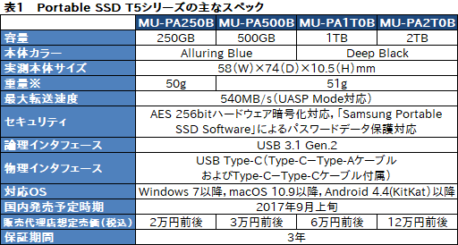 画像ギャラリー No.003のサムネイル画像 / HW短評:Samsung製のUSB 3.1 Gen.2接続型外付けSSD「Portable SSD T5」