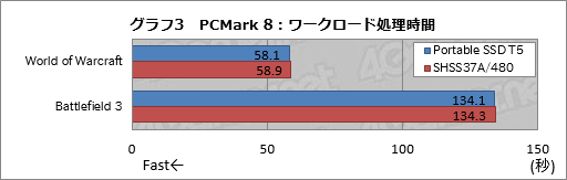 画像ギャラリー No.010のサムネイル画像 / HW短評:Samsung製のUSB 3.1 Gen.2接続型外付けSSD「Portable SSD T5」
