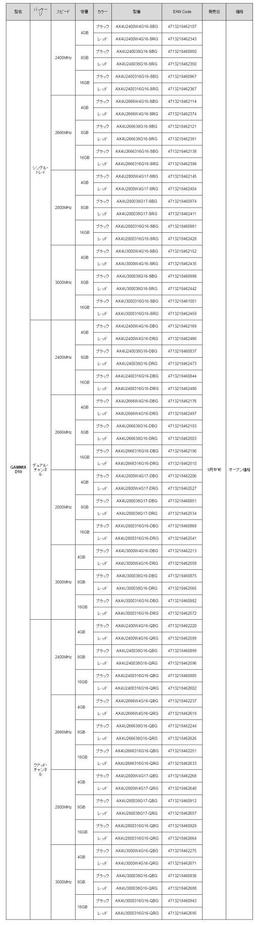 画像ギャラリー No.002のサムネイル画像 / ADATA，ゲーマー向けNVMe接続型SSDを発表。光らないDDR4メモリモジュールも