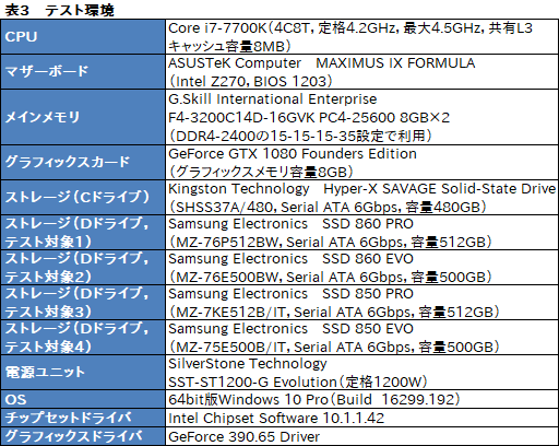 画像ギャラリー No.009のサムネイル画像 / 「SSD 860 PRO」「SSD 860 EVO」レビュー。Samsungの新しいSATA 6Gbps接続型SSDは何が変わったのか