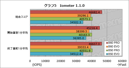 画像ギャラリー No.015のサムネイル画像 / 「SSD 860 PRO」「SSD 860 EVO」レビュー。Samsungの新しいSATA 6Gbps接続型SSDは何が変わったのか