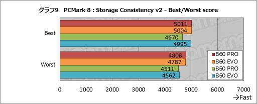 画像ギャラリー No.019のサムネイル画像 / 「SSD 860 PRO」「SSD 860 EVO」レビュー。Samsungの新しいSATA 6Gbps接続型SSDは何が変わったのか
