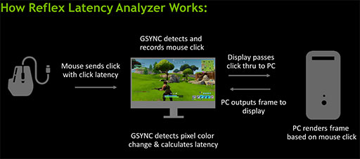画像ギャラリー No.005のサムネイル画像 / NVIDIAの遅延低減技術「Reflex」の効果を,360Hz表示対応「G-SYNC Esports Display」で検証してみた