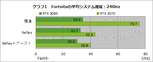 画像ギャラリー No.024のサムネイル画像 / NVIDIAの遅延低減技術「Reflex」の効果を,360Hz表示対応「G-SYNC Esports Display」で検証してみた