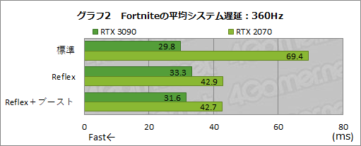 画像ギャラリー No.025のサムネイル画像 / NVIDIAの遅延低減技術「Reflex」の効果を,360Hz表示対応「G-SYNC Esports Display」で検証してみた