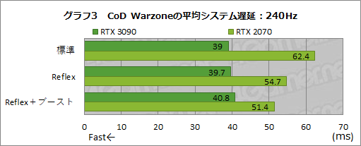 画像ギャラリー No.027のサムネイル画像 / NVIDIAの遅延低減技術「Reflex」の効果を,360Hz表示対応「G-SYNC Esports Display」で検証してみた