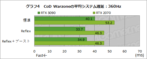 画像ギャラリー No.028のサムネイル画像 / NVIDIAの遅延低減技術「Reflex」の効果を,360Hz表示対応「G-SYNC Esports Display」で検証してみた