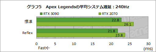 画像ギャラリー No.030のサムネイル画像 / NVIDIAの遅延低減技術「Reflex」の効果を,360Hz表示対応「G-SYNC Esports Display」で検証してみた