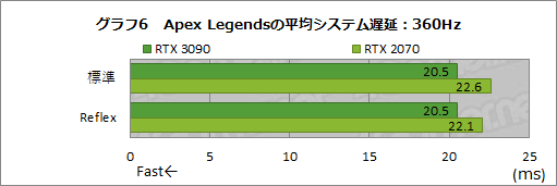 画像ギャラリー No.031のサムネイル画像 / NVIDIAの遅延低減技術「Reflex」の効果を,360Hz表示対応「G-SYNC Esports Display」で検証してみた