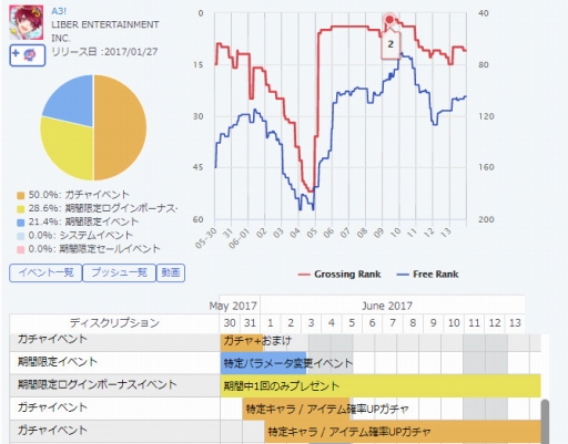 画像ギャラリー No.004のサムネイル画像 / 2017年ゲームアプリ市場のセールスランキングから紐解く新作リリース動向。IP,海外発,女性向け……成功タイトルの共通点を探る