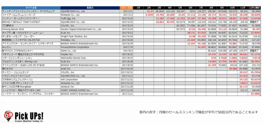 画像ギャラリー No.009のサムネイル画像 / 2017年ゲームアプリ市場のセールスランキングから紐解く新作リリース動向。IP,海外発,女性向け……成功タイトルの共通点を探る