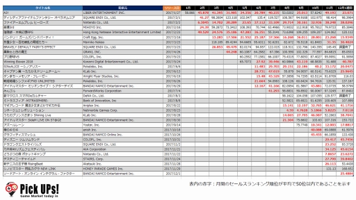 画像ギャラリー No.011のサムネイル画像 / 2017年ゲームアプリ市場のセールスランキングから紐解く新作リリース動向。IP,海外発,女性向け……成功タイトルの共通点を探る