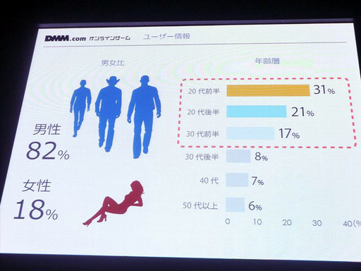 画像ギャラリー No.006のサムネイル画像 / ［TGS2015］今後のDMMは，ゲームの海外展開と輸入にも注力。オンラインゲームサービスの現状が語られたカンファレンスをレポート