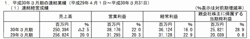 画像ギャラリー No.002のサムネイル画像 / スクエニHDが2018年3月期の連結決算発表。利益率の高いリピート販売が好調だったことから増益，スマホ・ブラウザ向けコンテンツは増収増益に