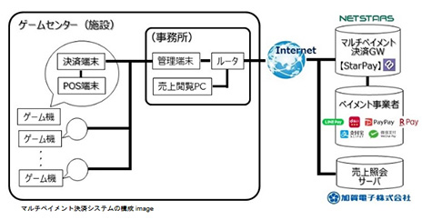 画像ギャラリー No.004のサムネイル画像 / タイトー,業務用ゲーム機に取り付けるスマホ(コード)マルチペイメント決済システムの導入実験に,2月より参画