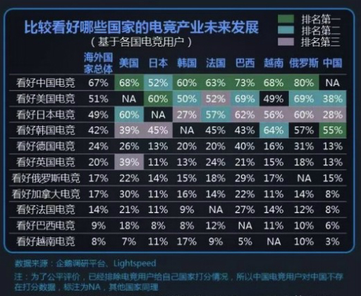 画像ギャラリー No.001のサムネイル画像 / 中国のeスポーツ市場規模は約8000億円で，日本のeスポーツ産業に一番期待している国はブラジル……？