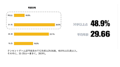 画像ギャラリー No.002のサムネイル画像 / 独身率は，男性24％で女性46％……？　中国ゲーム業界人の姿が垣間見える，「ゲーム業界で働く人の意識調査」が公開に