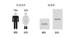 画像ギャラリー No.004のサムネイル画像 / 独身率は，男性24％で女性46％……？　中国ゲーム業界人の姿が垣間見える，「ゲーム業界で働く人の意識調査」が公開に