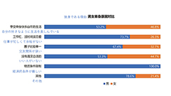画像ギャラリー No.005のサムネイル画像 / 独身率は，男性24％で女性46％……？　中国ゲーム業界人の姿が垣間見える，「ゲーム業界で働く人の意識調査」が公開に