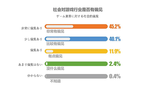 画像ギャラリー No.006のサムネイル画像 / 独身率は，男性24％で女性46％……？　中国ゲーム業界人の姿が垣間見える，「ゲーム業界で働く人の意識調査」が公開に