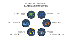 画像ギャラリー No.007のサムネイル画像 / 独身率は，男性24％で女性46％……？　中国ゲーム業界人の姿が垣間見える，「ゲーム業界で働く人の意識調査」が公開に