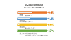 画像ギャラリー No.008のサムネイル画像 / 独身率は，男性24％で女性46％……？　中国ゲーム業界人の姿が垣間見える，「ゲーム業界で働く人の意識調査」が公開に