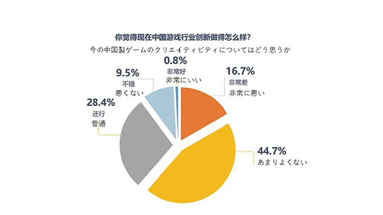 画像ギャラリー No.009のサムネイル画像 / 独身率は，男性24％で女性46％……？　中国ゲーム業界人の姿が垣間見える，「ゲーム業界で働く人の意識調査」が公開に