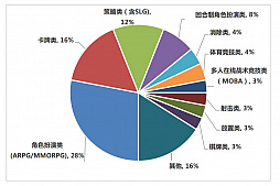画像ギャラリー No.010のサムネイル画像 / ついに市場規模が6兆円に。さらなる躍進を遂げた2020年の中国ゲーム市場は,アメリカと日本が重要な2国に
