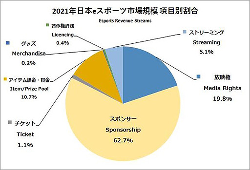 画像ギャラリー No.003のサムネイル画像 / 2021年の国内eスポーツ市場規模は78.4億円,2025年には約180億円まで成長へ。JeSU,「日本eスポーツ白書2022」の内容を一部先行公開