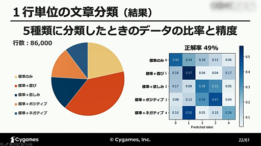 画像ギャラリー No.010のサムネイル画像 / ［CEDEC 2023］AIが「感情を読み取る」ことは可能なのか。自然言語処理と音声解析によるアプローチが解説されたCygamesのセッション