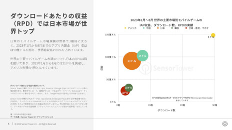画像ギャラリー No.002のサムネイル画像 / レポート「2023年日本のモバイルゲーム市場インサイト」をSensor Towerが公開。収益，ダウンロード数ともに前年同期比でわずかに増加
