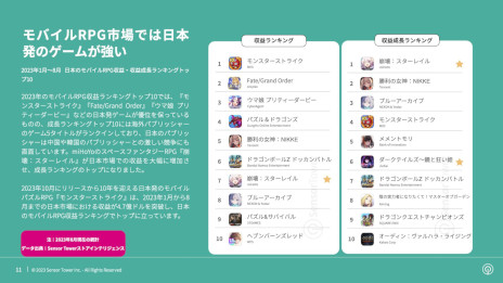 画像ギャラリー No.007のサムネイル画像 / レポート「2023年日本のモバイルゲーム市場インサイト」をSensor Towerが公開。収益，ダウンロード数ともに前年同期比でわずかに増加