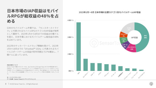 画像ギャラリー No.015のサムネイル画像 / レポート「2023年日本のモバイルゲーム市場インサイト」をSensor Towerが公開。収益，ダウンロード数ともに前年同期比でわずかに増加