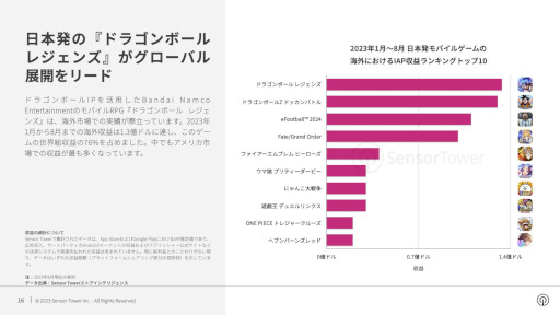 画像ギャラリー No.019のサムネイル画像 / レポート「2023年日本のモバイルゲーム市場インサイト」をSensor Towerが公開。収益，ダウンロード数ともに前年同期比でわずかに増加