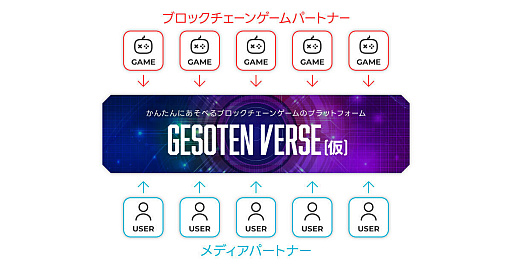 画像ギャラリー No.002のサムネイル画像 / ゲーム特化型ブロックチェーン「Oasys」と連携した「GESOTEN Verse(仮)」の開発発表。提供開始は12月を予定