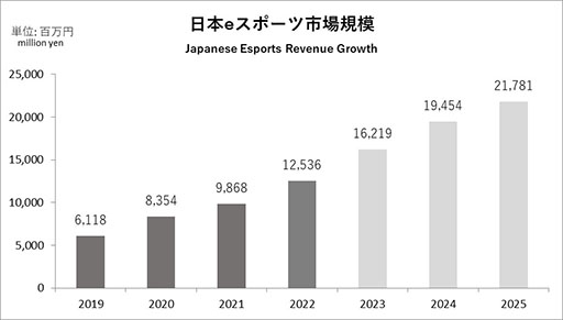 画像ギャラリー No.002のサムネイル画像 / 「日本eスポーツ白書2023」,本日発売。国内eスポーツ市場の規模は125億円に達し,ファン数も776万人に増大