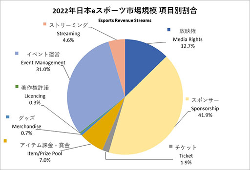 画像ギャラリー No.003のサムネイル画像 / 「日本eスポーツ白書2023」,本日発売。国内eスポーツ市場の規模は125億円に達し,ファン数も776万人に増大