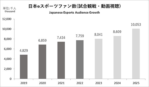 画像ギャラリー No.004のサムネイル画像 / 「日本eスポーツ白書2023」,本日発売。国内eスポーツ市場の規模は125億円に達し,ファン数も776万人に増大