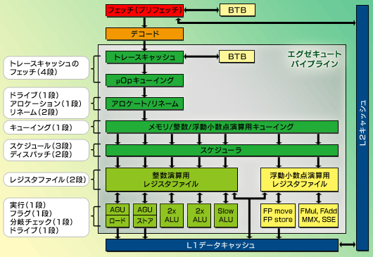 ��3�����Pentium 4�Υѥ��ץ饤����